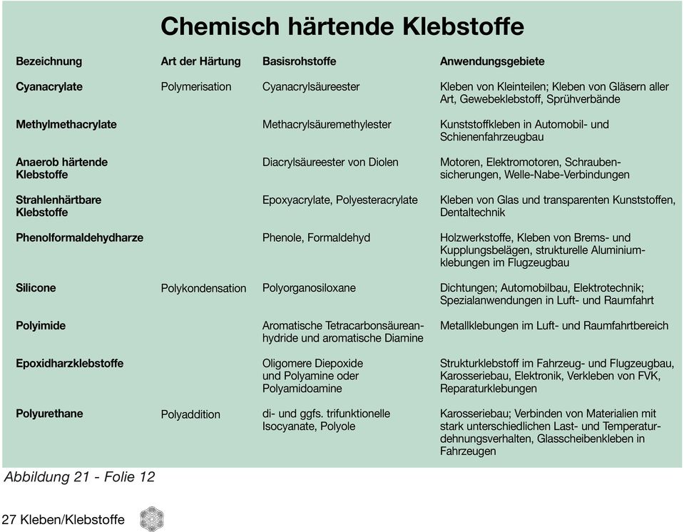 Elektromotoren, Schraubensicherungen, Welle-Nabe-Verbindungen Strahlenhärtbare Klebstoffe Epoxyacrylate, Polyesteracrylate Kleben von Glas und transparenten Kunststoffen, Dentaltechnik