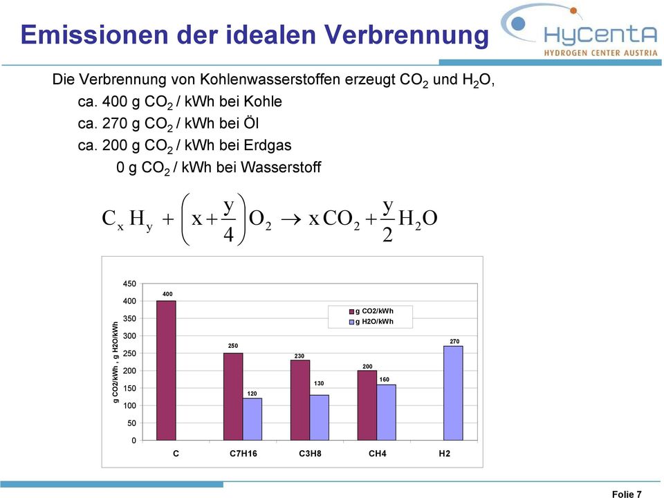 200 g CO 2 / kwh bei Erdgas 0 g CO 2 / kwh bei Wasserstoff y y Cx H y + x + O2 x CO2 + H2O 4 2 g