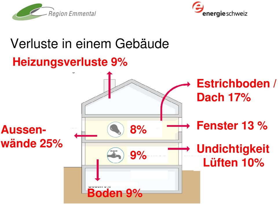 Dach 17% Aussen- 8% Fenster 13 %