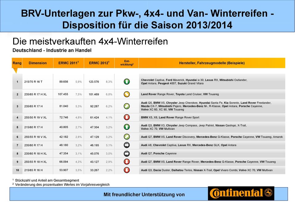 576 8,3% Chevrolet Captiva, Ford Maverick, Hyundai ix 30, Lexus RX, Mitsubishi Outlander, Opel Antara, Peugeot 4007, Suzuki Grand Vitara 2 235/65 R 17 H XL 107.455 7,5% 101.