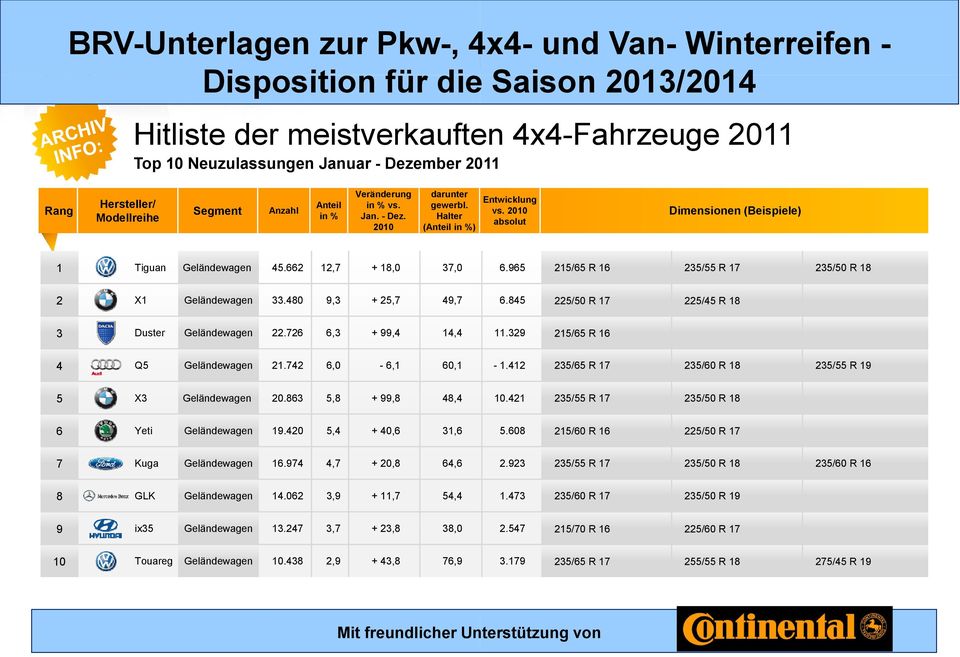 Halter (Anteil in %) 2010 (Anteil in %) Entwicklung vs. 2010 absolut Dimensionen (Beispiele) 1 Tiguan Geländewagen 45.662 12,7 + 18,0 37,0 6.