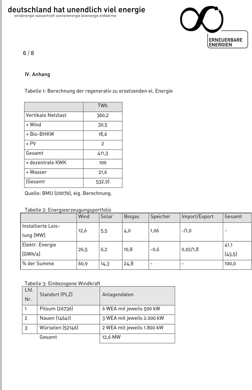 Tabelle 2: Energieerzeugungsportfolio Wind Solar Biogas Speicher Import/Export Gesamt Installierte Leistung [MW] Elektr.