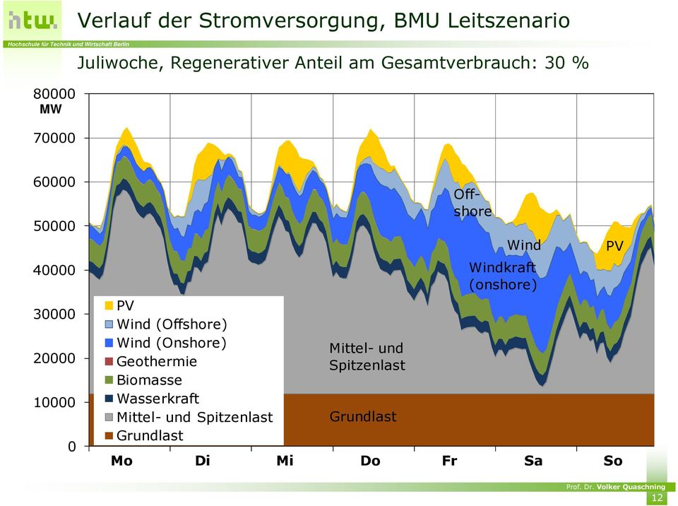 (Offshore) Wind (Onshore) Geothermie Biomasse Wasserkraft Mittel- und Spitzenlast