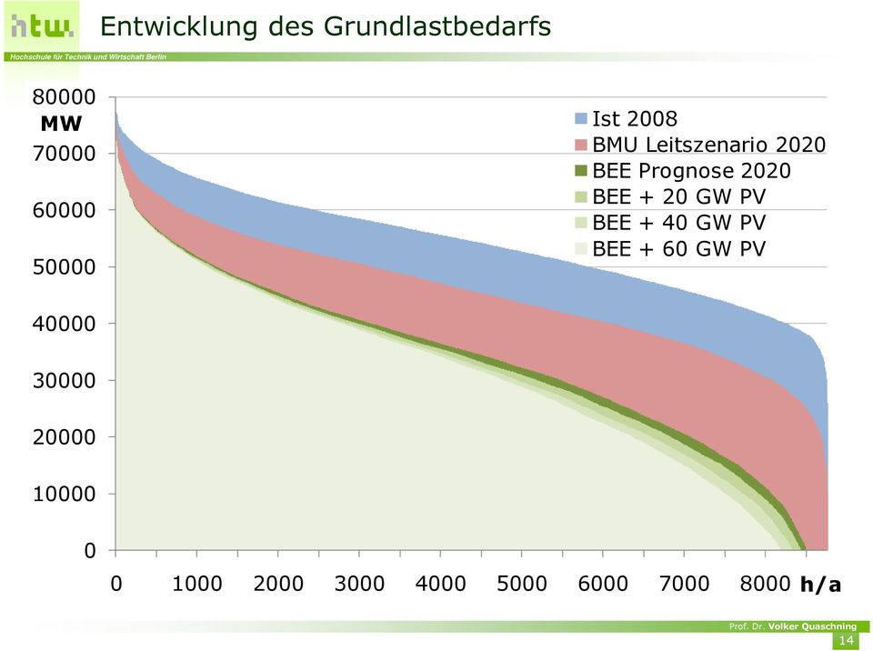 Prognose + 20 GW 2020 PV BEE + 40 GW PV BEE + 60 GW PV 40000 30000 20000 10000