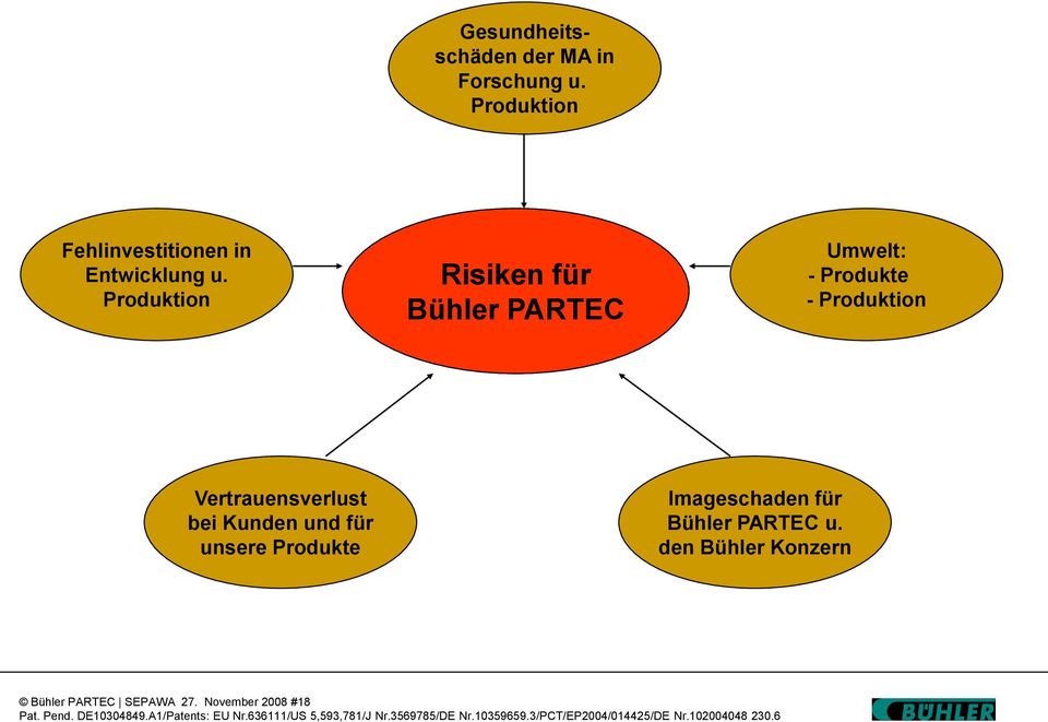 Produktion Risiken für Bühler PARTEC Umwelt: - Produkte - Produktion