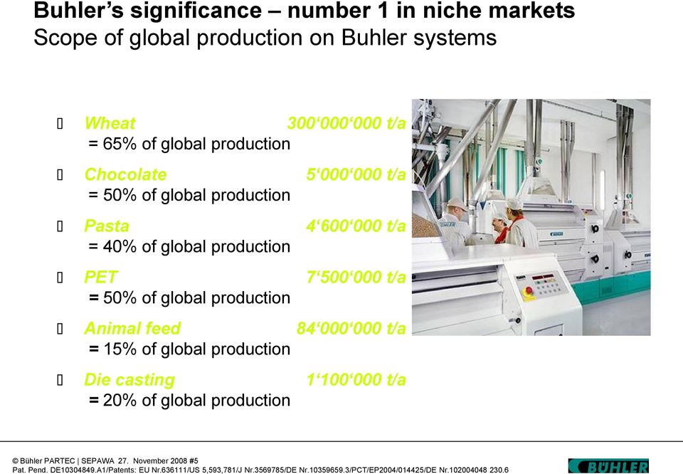 40% of global production PET 7 500 000 t/a = 50% of global production Animal feed 84 000 000 t/a = 15% of