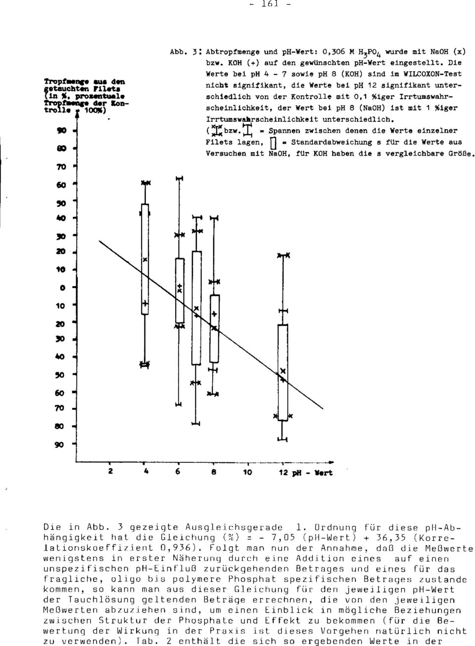 Die Werte bei ph 4 7 sowie ph 8 (KOH) sind im WILCOXONTest nlch~ signifikant, die Werte bei ph 12 signifikant unterschiedlich von der Kontrolle mit 0,1 %iger Irrtumswahrscheinlichkeit, der Wert bei