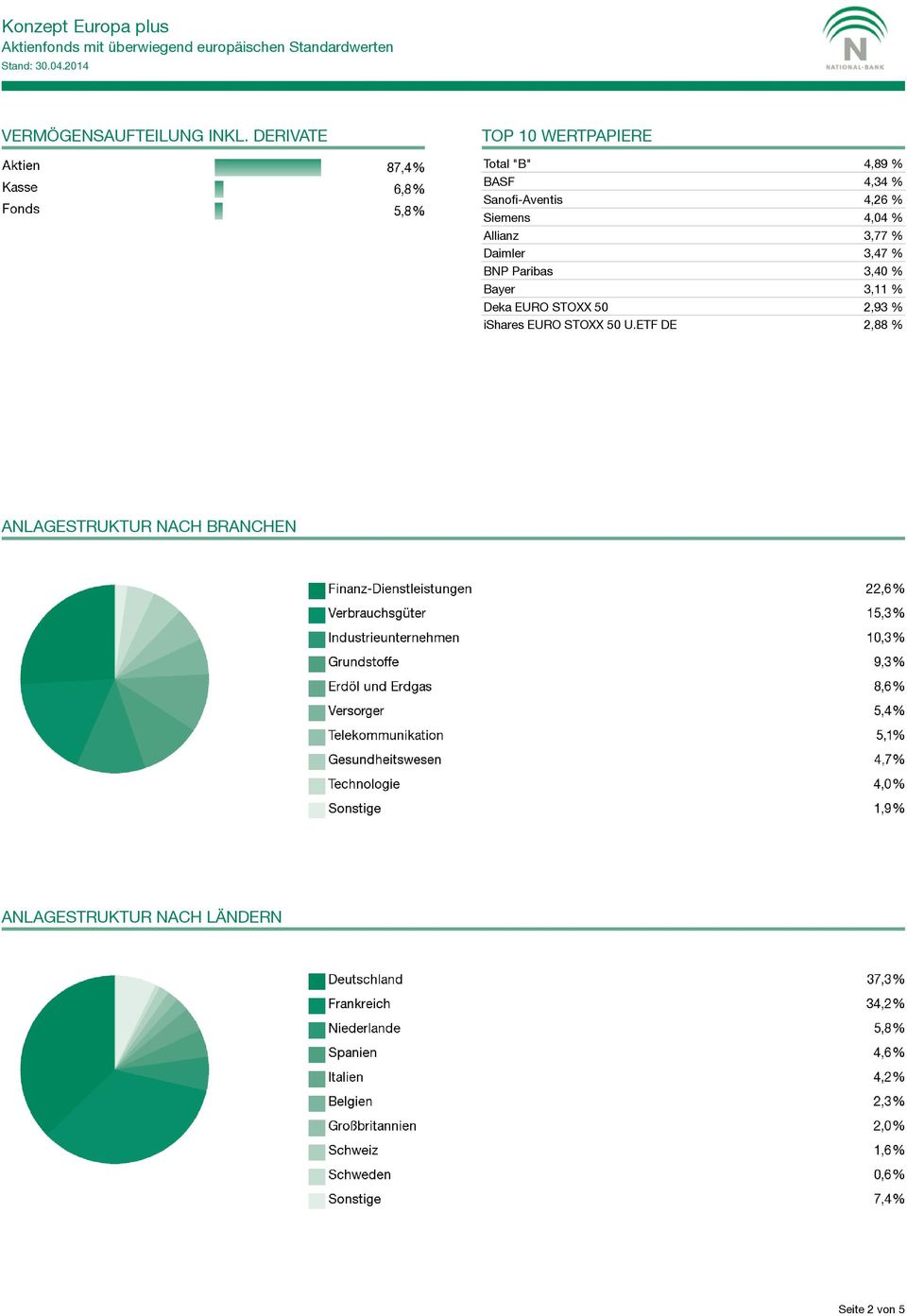 Siemens 4,04 % Allianz 3,77 % Daimler 3,47 % BNP Paribas 3,40 % Bayer 3,11 %