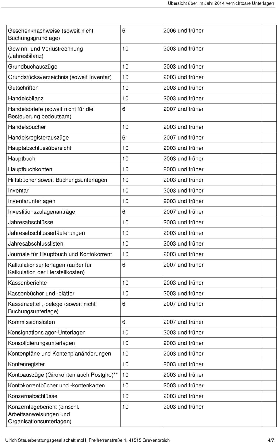 Investitionszulagenanträge Jahresabschlüsse Jahresabschlusserläuterungen Jahresabschlusslisten Journale für Hauptbuch und Kontokorrent Kalkulationsunterlagen (außer für Kalkulation der