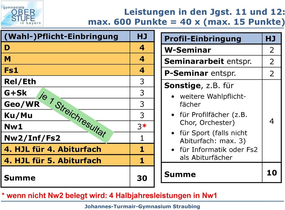 HJL für 5. Abiturfach 1 Summe 30 Profil-Einbringung HJ W-Seminar 2 Seminararbeit entspr. 2 P-Seminar entspr. 2 Sonstige, z.b. für weitere Wahlpflichtfächer für Profilfächer (z.