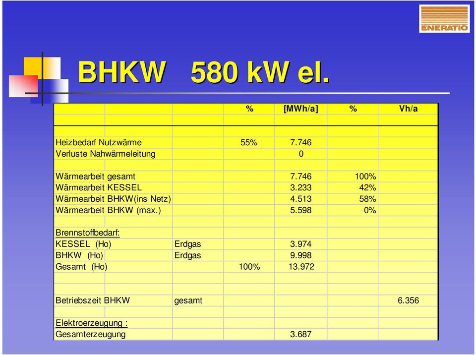 233 42% Wärmearbeit BHKW(ins Netz) 4.513 58% Wärmearbeit BHKW (max.) 5.