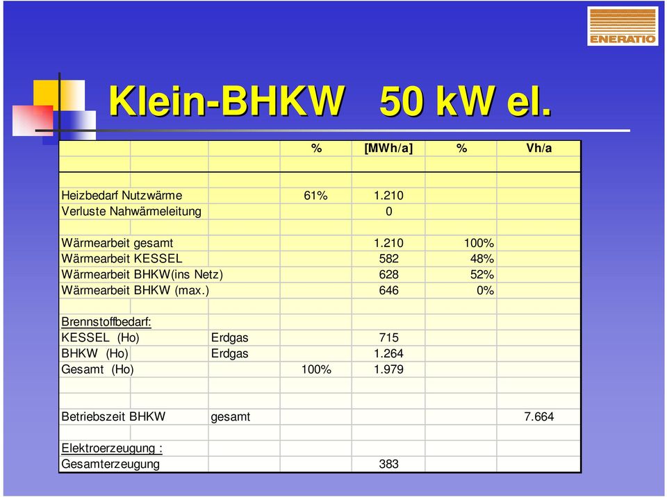 210 100% Wärmearbeit KESSEL 582 48% Wärmearbeit BHKW(ins Netz) 628 52% Wärmearbeit BHKW (max.