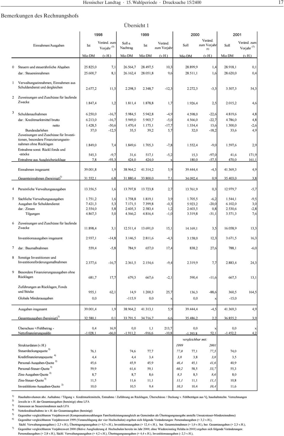 918,1 0,1 dar.: Steuereinnahmen 25.600,7 8,1 26.162,4 28.051,8 9,6 28.511,1 1,6 28.620,0 0,4 1 Verwaltungseinnahmen, Einnahmen aus Schuldendienst und dergleichen 2.677,2 11,5 2.298,5 2.348,7-12,3 2.