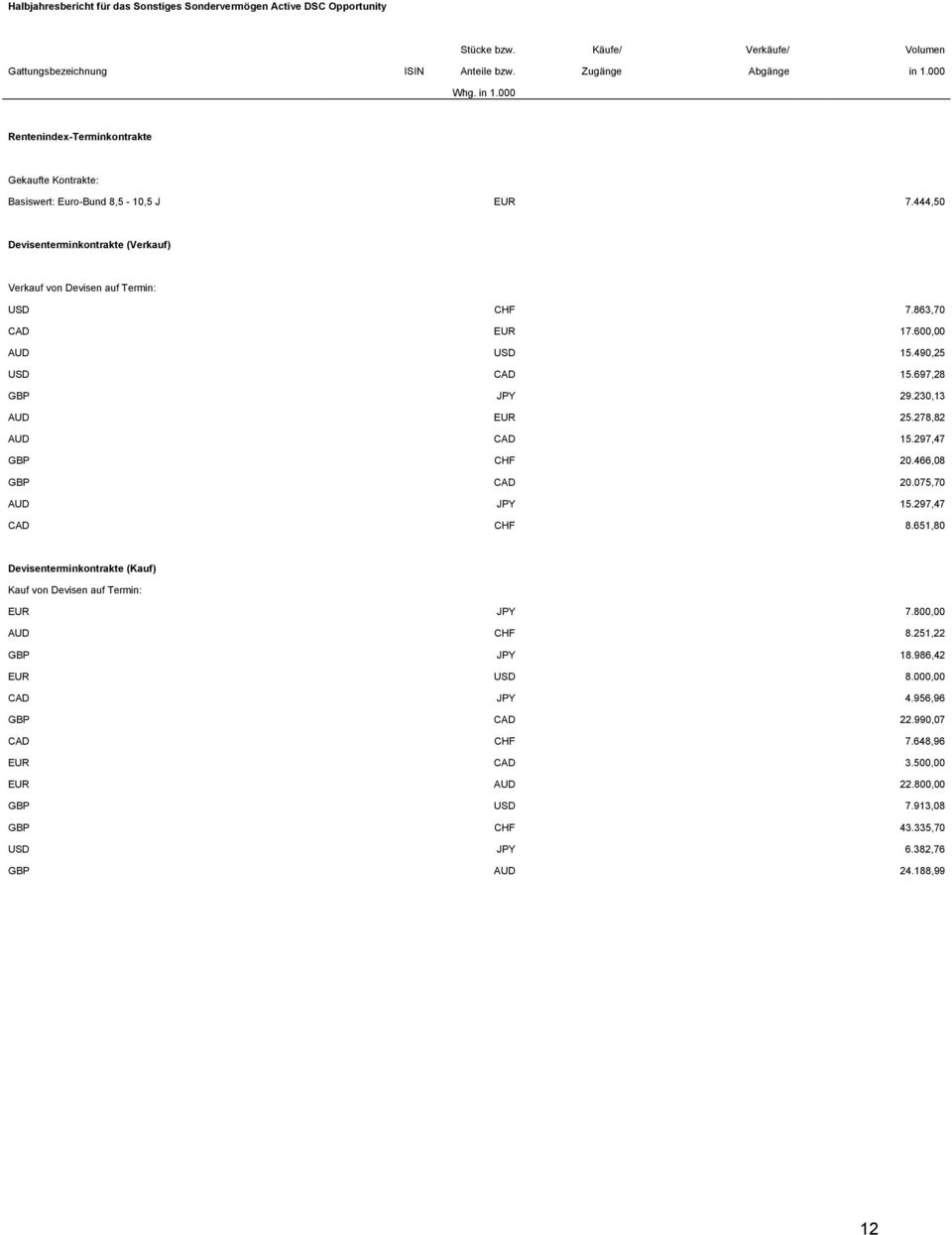 278,82 AUD CAD 15.297,47 GBP CHF 20.466,08 GBP CAD 20.075,70 AUD JPY 15.297,47 CAD CHF 8.651,80 Devisenterminkontrakte (Kauf) Kauf von Devisen auf Termin: EUR JPY 7.800,00 AUD CHF 8.