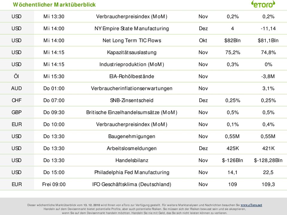 SNB-Zinsentscheid Dez 0,25% 0,25% GBP Do 09:30 Britische Einzelhandelsumsätze (MoM) Nov 0,5% 0,5% EUR Do 10:00 Verbraucherpreisindex (MoM) Nov 0,1% 0,4% USD Do 13:30 Baugenehmigungen Nov 0,55M 0,55M