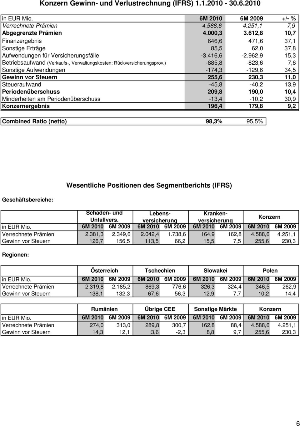 962,9 15,3 Betriebsaufwand (Verkaufs-, Verwaltungskosten; Rückversicherungsprov.