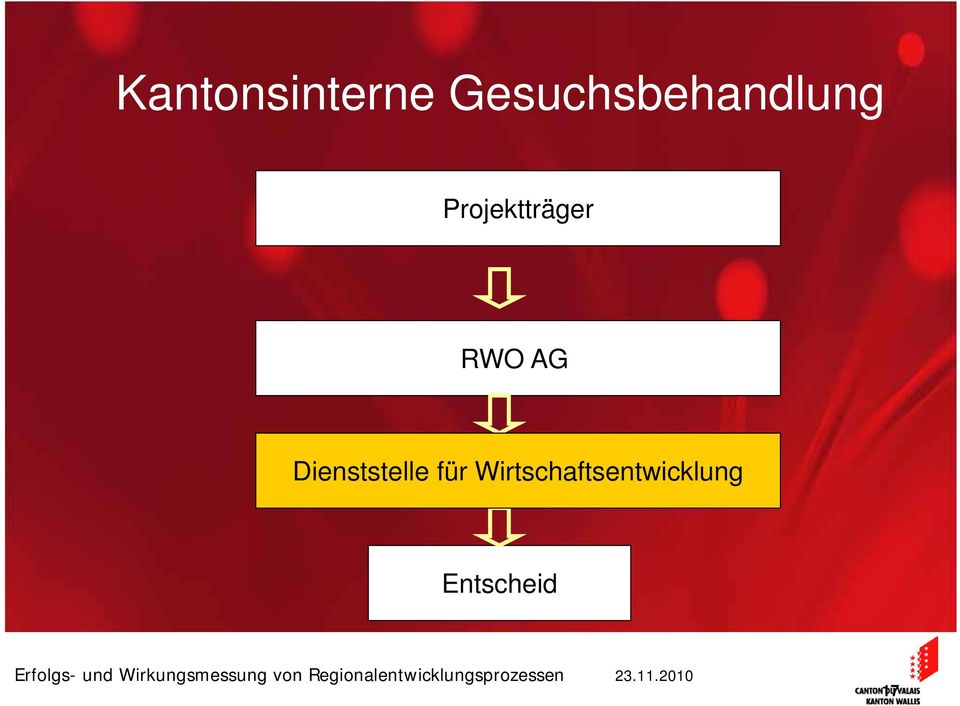 Projektträger RWO AG