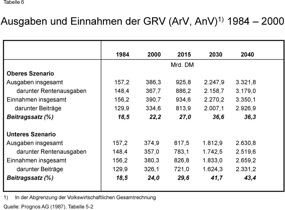 926,9 18,5 22,2 27,0 36,6 36,3 Ausgaben insgesamt darunter Rentenausgaben Einnahmen insgesamt darunter Beiträge Beitragssatz (%) 157,2 374,9 817,5 1.812,9 2.