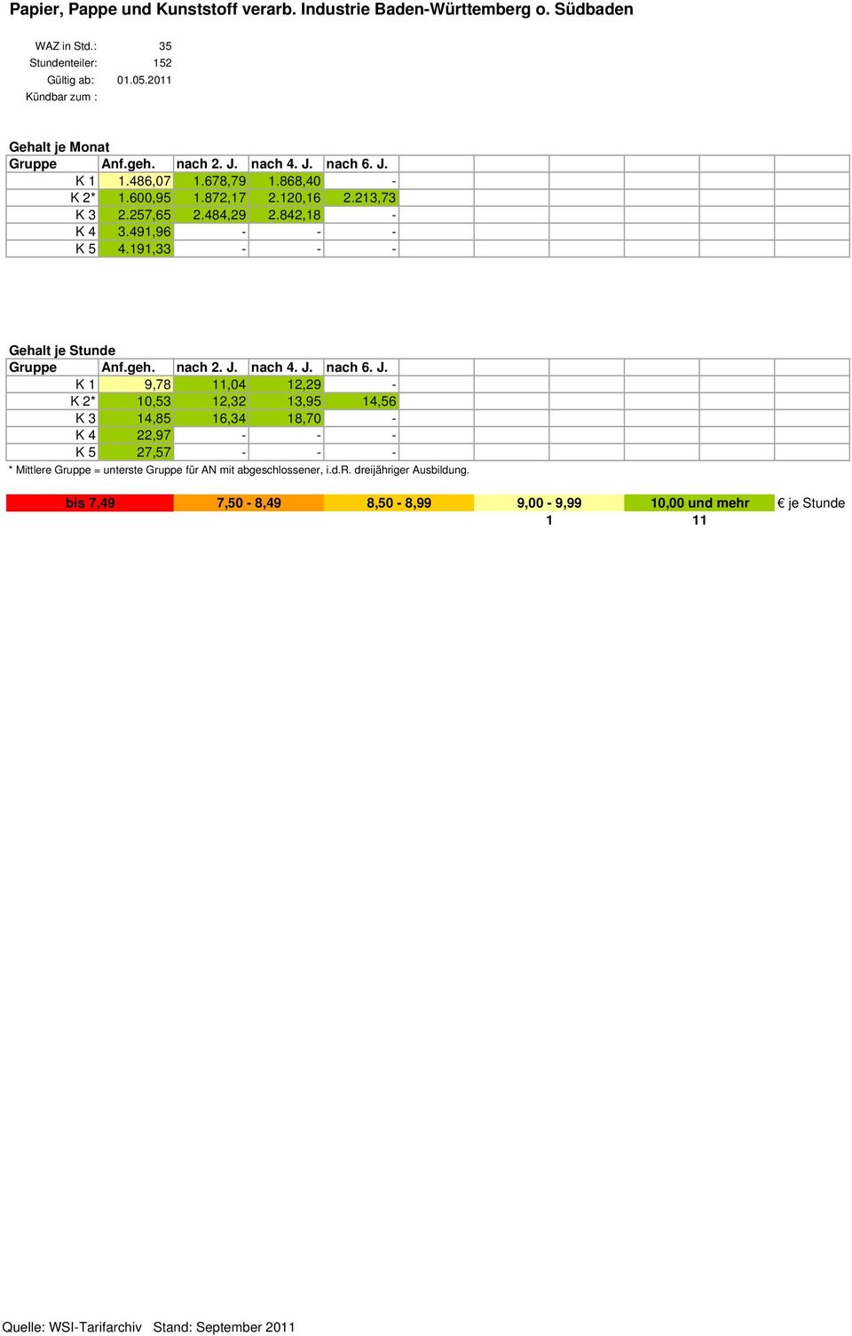 257,65 2.484,29 2.842,18 - K 4 3.491,96 - - - K 5 4.191,33 - - - Gruppe Anf.geh. nach 2. J. nach 4. J. nach 6.