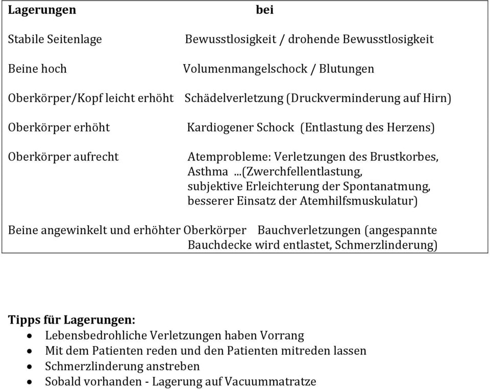 ..(Zwerchfellentlastung, subjektive Erleichterung der Spontanatmung, besserer Einsatz der Atemhilfsmuskulatur) Beine angewinkelt und erhöhter Oberkörper Bauchverletzungen (angespannte