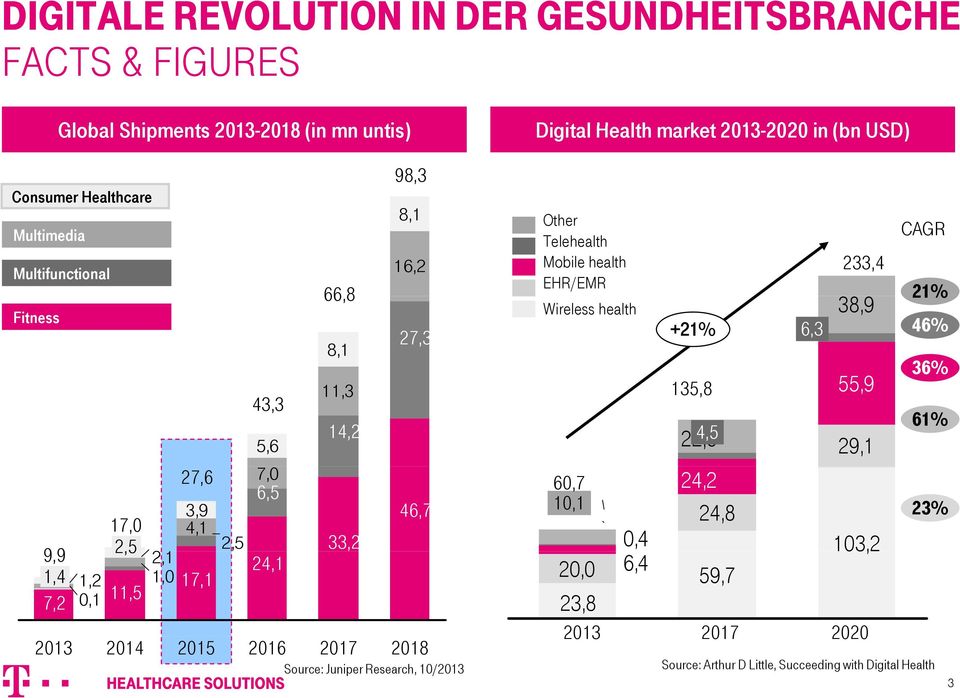 2018 Source: Juniper Research, 10/2013 Digital it Health market 2013-20202020 in (bn USD) Other Telehealth Mobile health EHR/EMR Wireless health 60,7 10,1 20,0 23,8