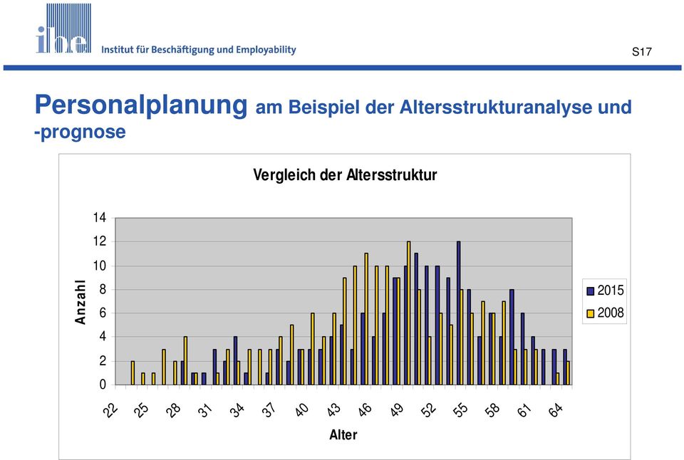 der Altersstruktur Anzahl 14 12 10 8 6 4 2 0