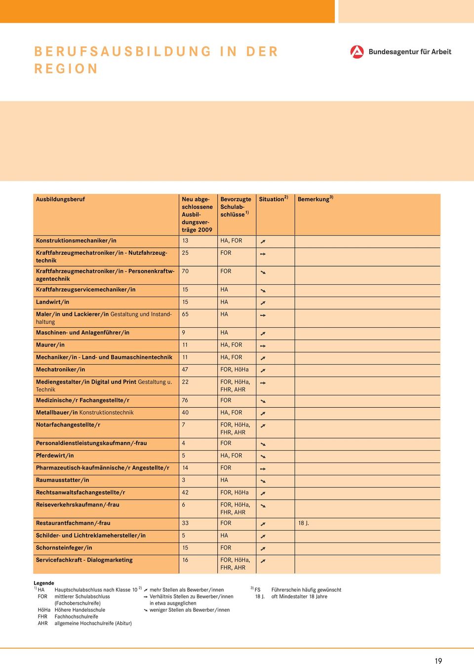 BERUFSAUSBILDUNG IN DER REGION Ausbildungsberuf Neu abgeschlossene Ausbildungsverträge 2009 Bevorzugte Schulabschlüsse 1) Konstruktionsmechaniker/in 13 HA, FOR Kraftfahrzeugmechatroniker/in -