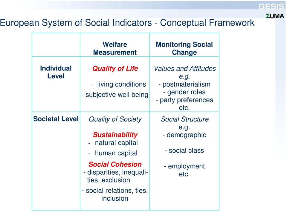 Cohesion - disparities, inequalities, exclusion - social relations, ties, inclusion Monitoring Social Change Values and