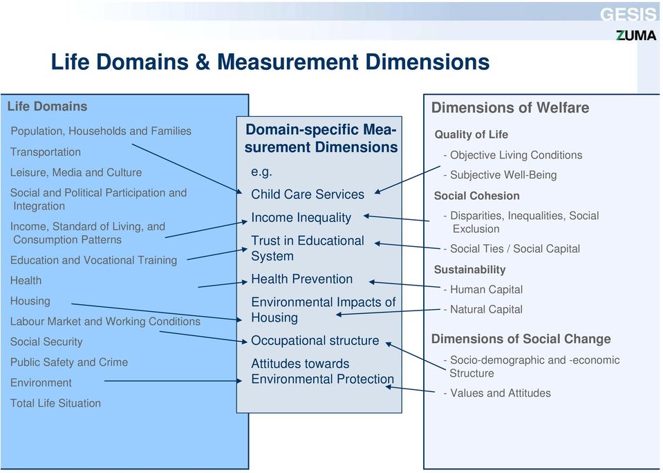 Domain-specific Measurement Dimensions e.g.