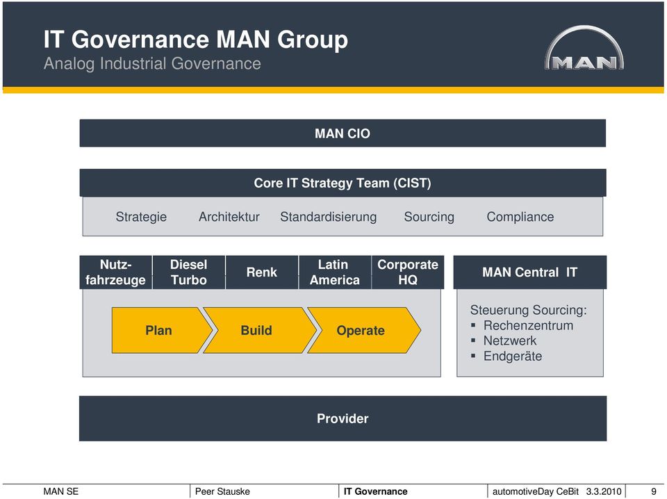 Latin America Corporate HQ MAN Central IT Plan Build Operate Steuerung Sourcing: