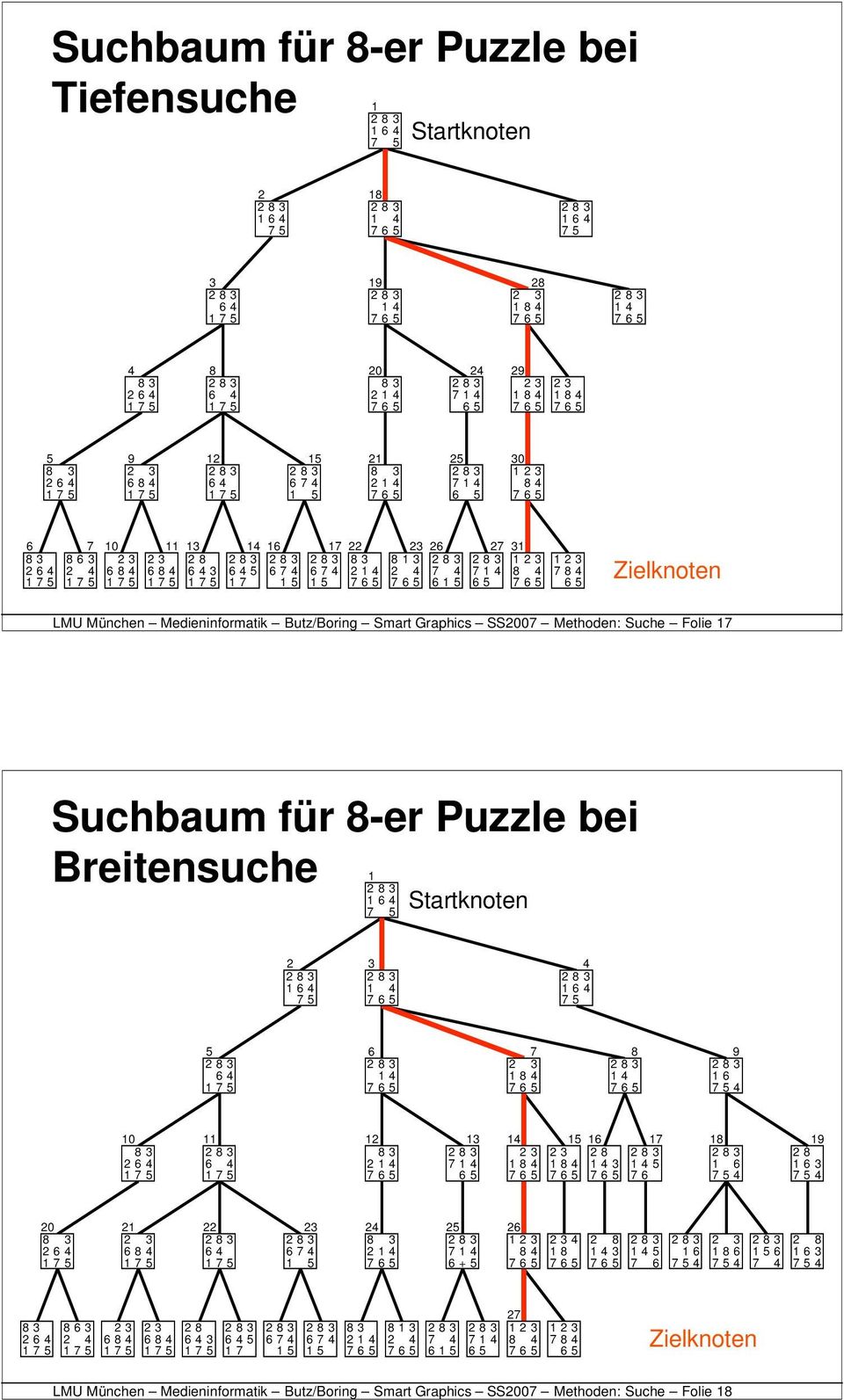 Zielknoten LMU München Medieninformatik Butz/Boring Smart Graphics SS2007 Methoden: Suche Folie 17 Suchbaum für 8-er Puzzle bei Breitensuche 1 1 6 4 7 5 Startknoten 2 1 6 4 7 5 3 1 4 4 1 6 4 7 5 5 6