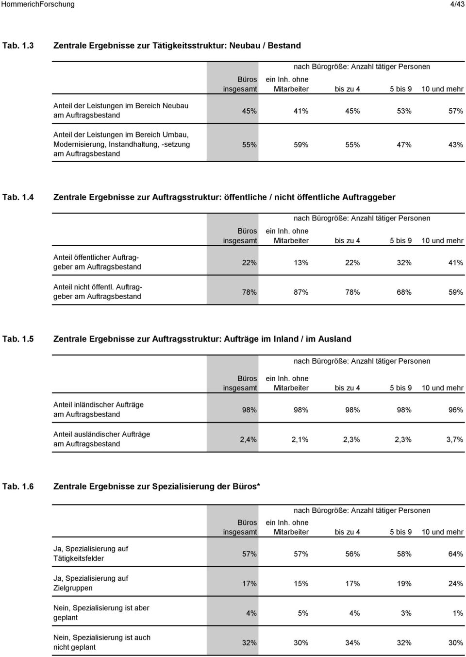 -setzung am Auftragsbestand 45% 41% 45% 53% 57% 55% 59% 55% 47% 43% Tab. 1.