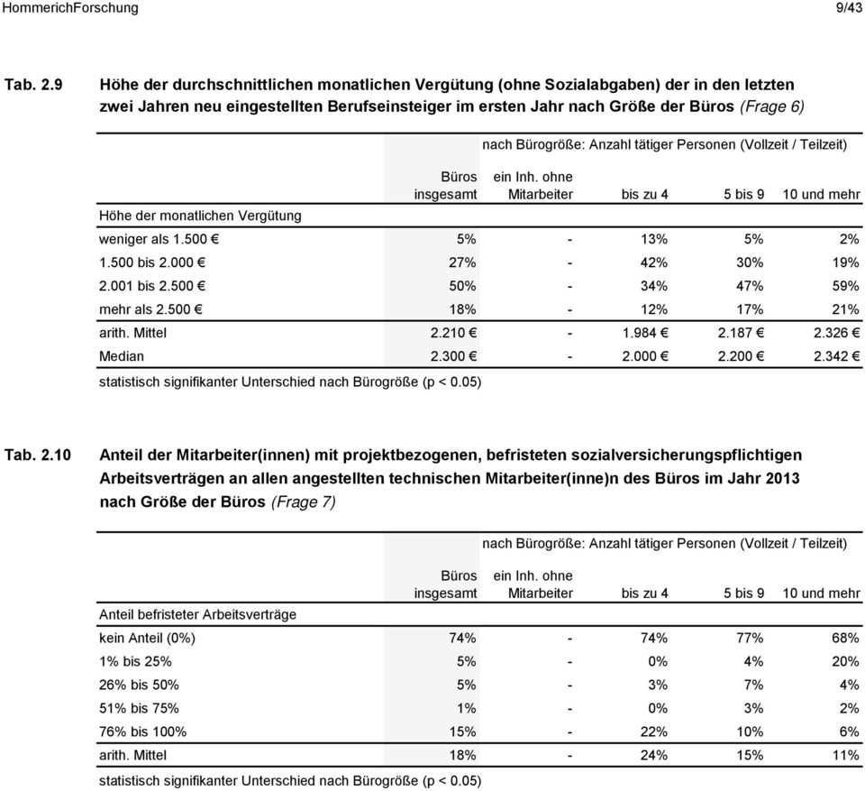 Teilzeit) Höhe der monatlichen Vergütung weniger als 1.500 5% - 13% 5% 2% 1.500 bis 2.000 27% - 42% 30% 19% 2.001 bis 2.500 50% - 34% 47% 59% mehr als 2.500 18% - 12% 17% 21% arith. Mittel 2.210-1.