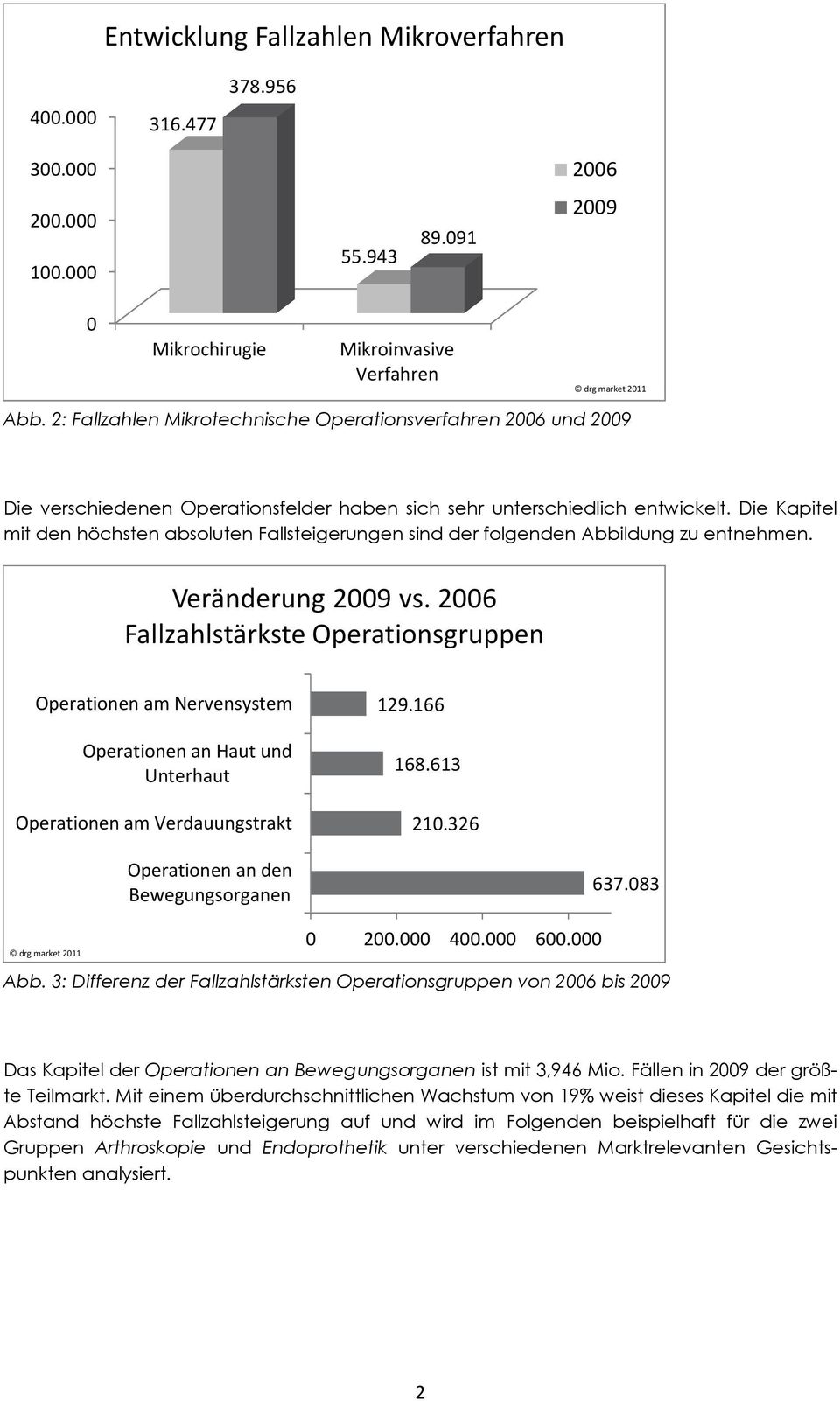 Die Kapitel mit den höchsten absoluten Fallsteigerungen sind der folgenden Abbildung zu entnehmen. Veränderung 2009 vs.