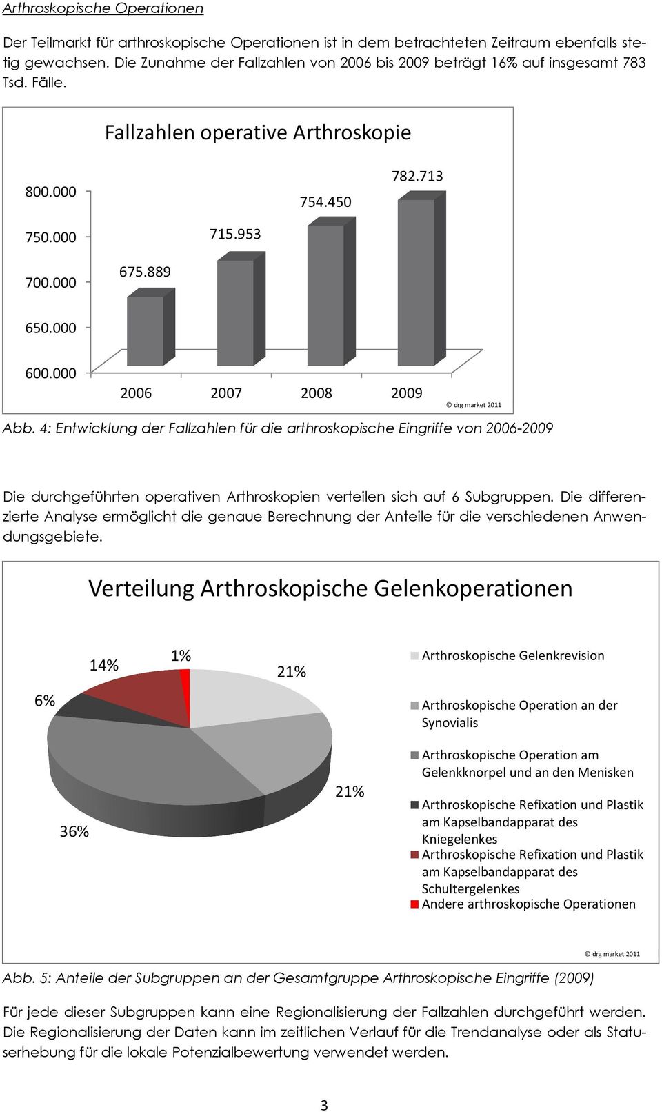 000 2006 2007 2008 2009 Abb. 4: Entwicklung der Fallzahlen für die arthroskopische Eingriffe von 2006-2009 Die durchgeführten operativen Arthroskopien verteilen sich auf 6 Subgruppen.