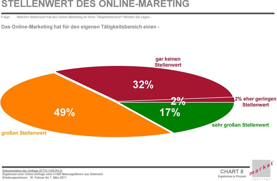 Würden Sie sagen - Das Online-Marketing hat für den eigenen Tätigkeitsbereich