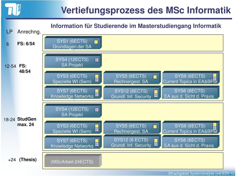 SYS3 (6ECTS) Spezielle WI (Sem) SYS5 (6ECTS) Rechnergest. SA SYS6 (6ECTS) Current Topics in EA&BPM SYS7 (6ECTS) Knowledge Networks SYS12 (6ECTS) Grundl. Inf.