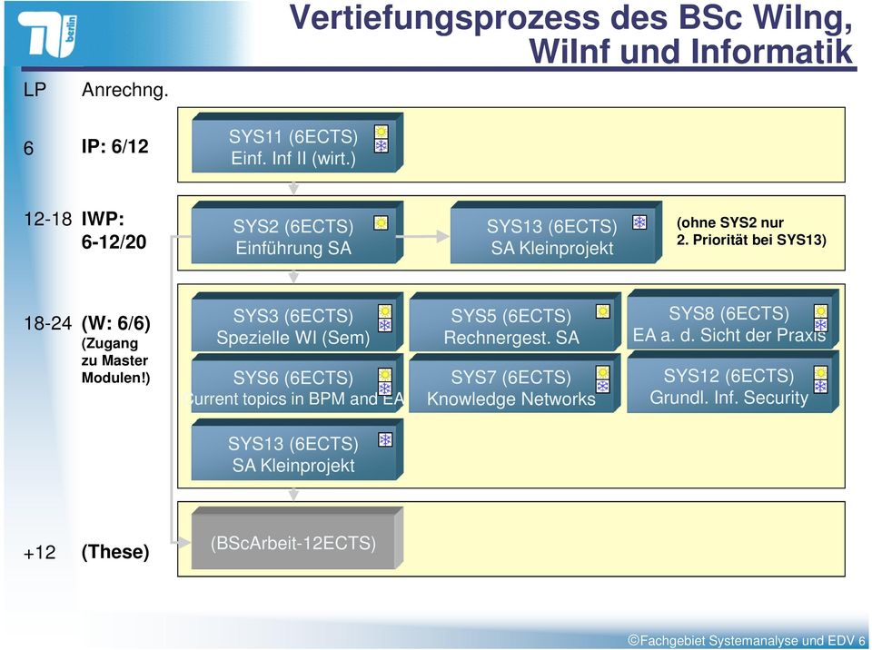 Priorität bei SYS13) 18-24 SYS8 (6ECTS) (W: 6/6) SYS3 (6ECTS) SYS5 (6ECTS) Spezielle WI (Sem) Rechnergest. SA EA a. d.