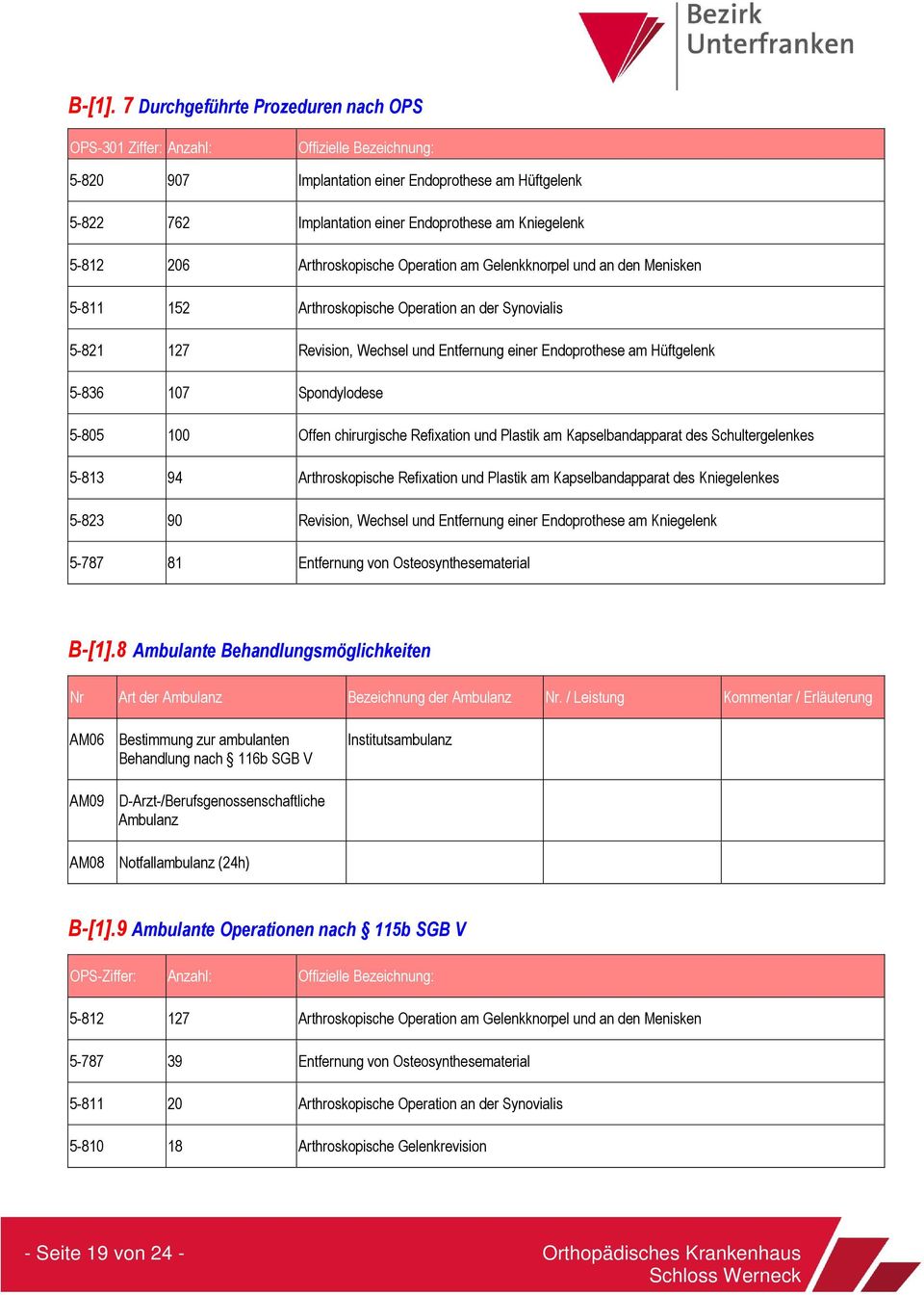 5-812 206 Arthroskopische Operation am Gelenkknorpel und an den Menisken 5-811 152 Arthroskopische Operation an der Synovialis 5-821 127 Revision, Wechsel und Entfernung einer Endoprothese am