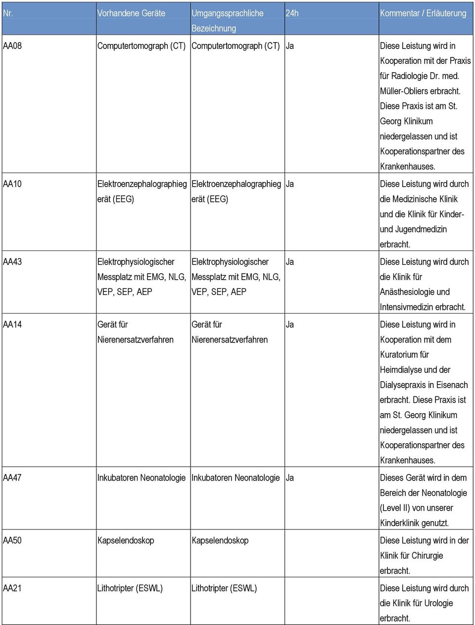 AA10 Elektroenzephalographieg erät (EEG) Elektroenzephalographieg erät (EEG) Ja Diese Leistung wird durch die Medizinische Klinik und die Klinik für Kinderund Jugendmedizin erbracht.