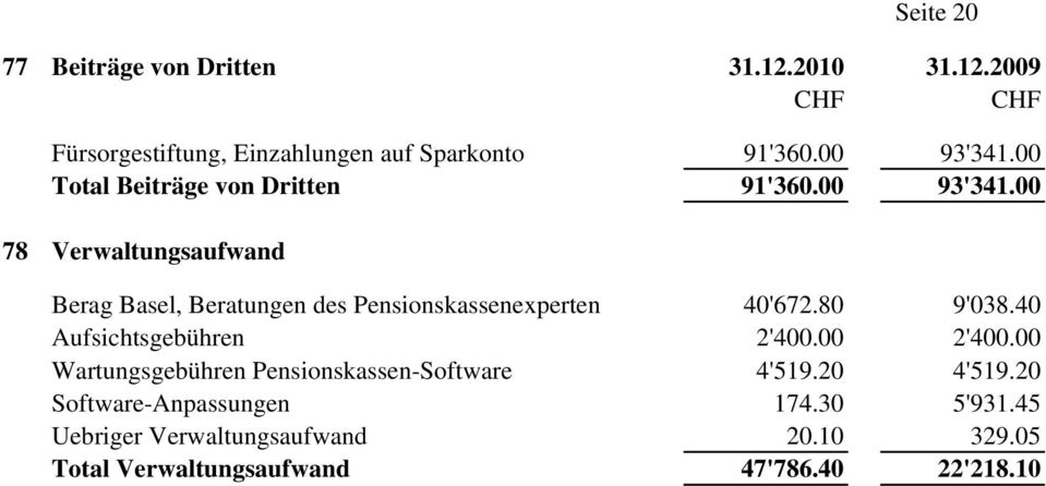 00 78 Verwaltungsaufwand Berag Basel, Beratungen des Pensionskassenexperten 40'672.80 9'038.40 Aufsichtsgebühren 2'400.