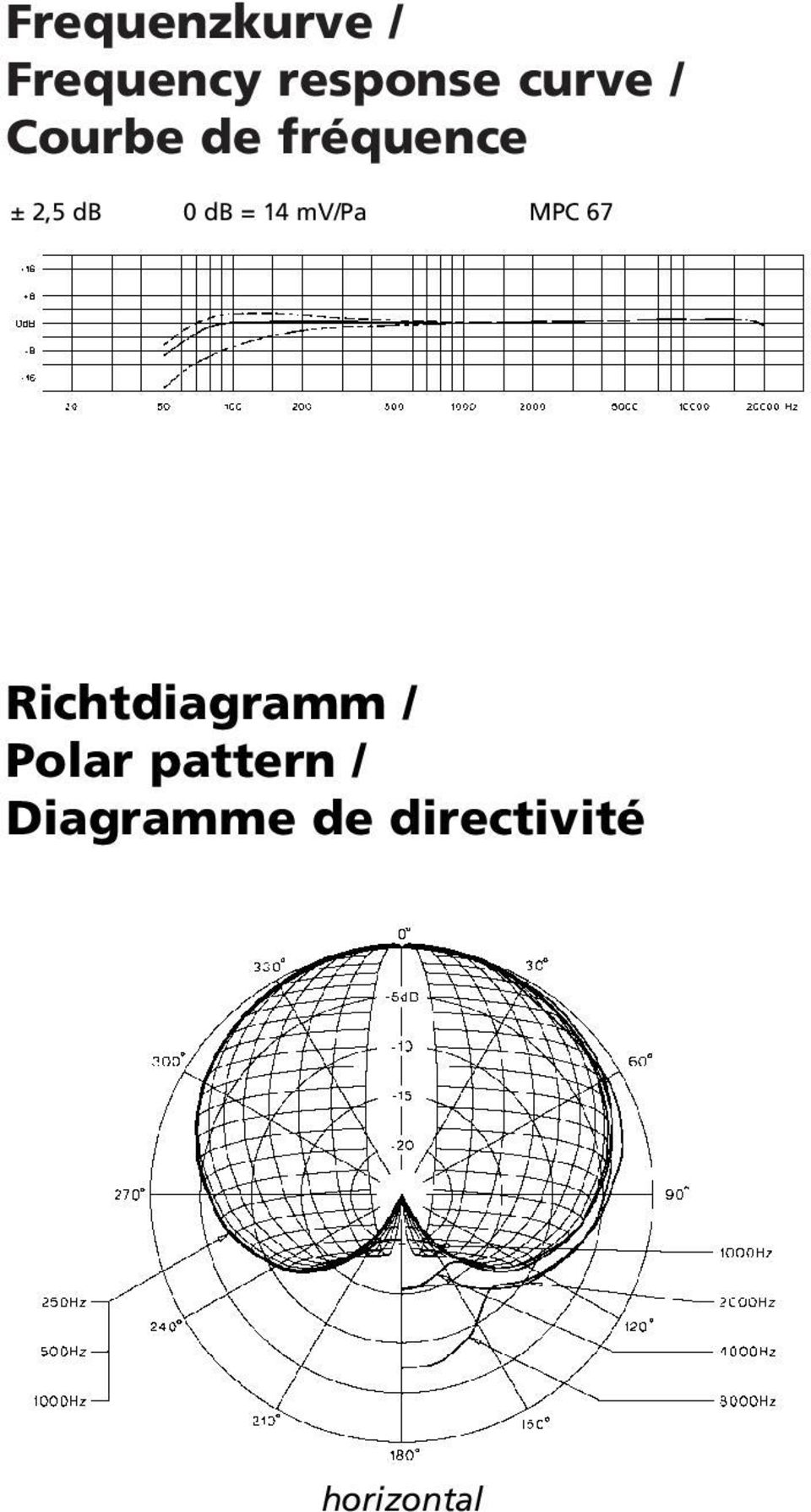 mv/pa MPC 67 Richtdiagramm / Polar