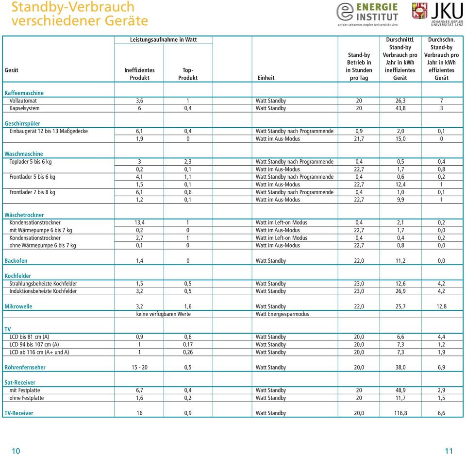 Kaffeemaschine Vollautomat 3,6 1 Watt Standby 20 26,3 7 Kapselsystem 6 0,4 Watt Standby 20 43,8 3 Geschirrspüler Einbaugerät 12 bis 13 Maßgedecke 6,1 0,4 Watt Standby nach Programmende 0,9 2,0 0,1