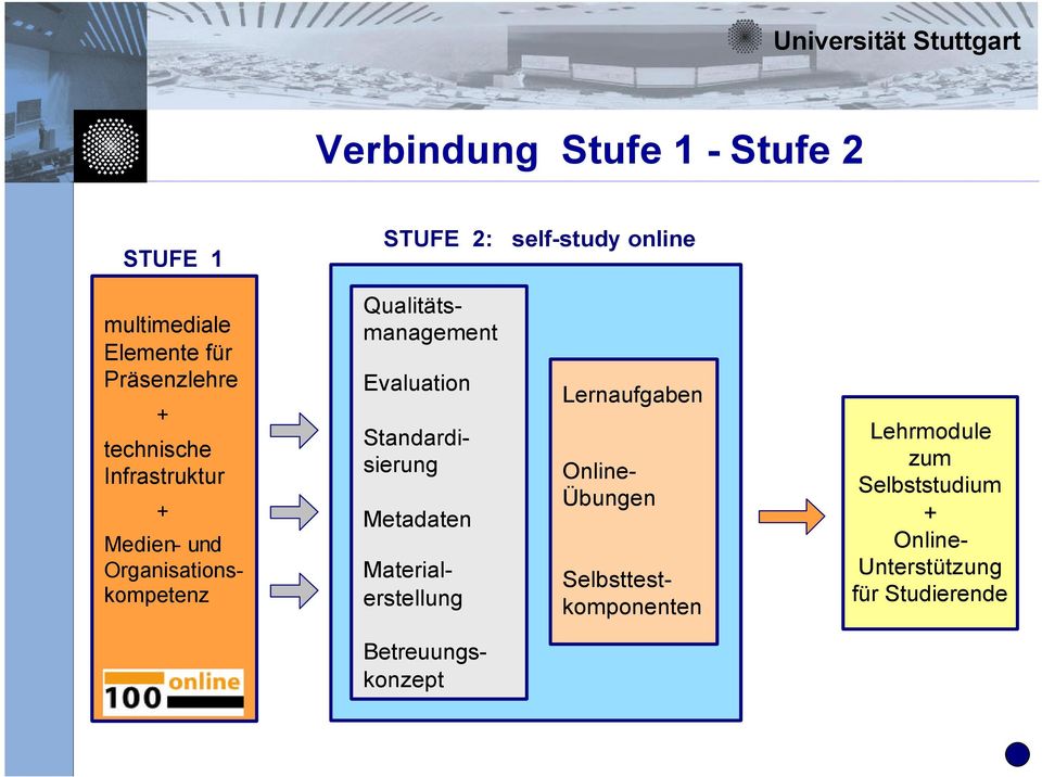Metadaten Qualitätsmanagement Standardisierung Materialerstellung Lernaufgaben Online- Übungen