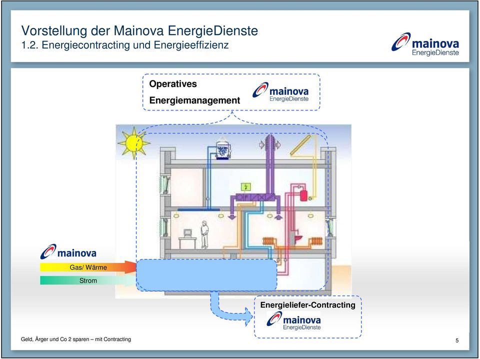 Energiemanagement Gas/ Wärme Strom