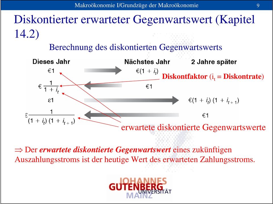 2) Brchnung ds diskontirtn Ggnwartswrts Diskontfaktor (i t = Diskontrat)