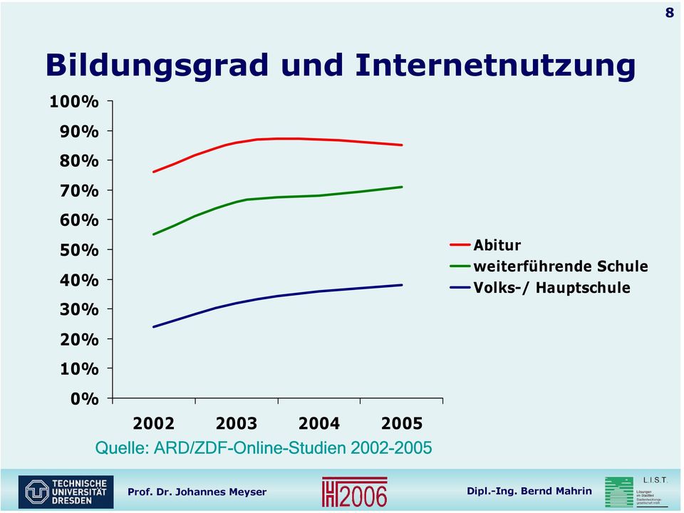 Schule Volks-/ Hauptschule 20% 10% 0% 2002