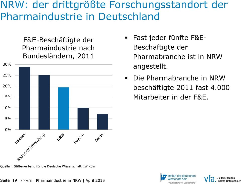 der Pharmabranche ist in NRW angestellt. Die Pharmabranche in NRW beschäftigte 2011 fast 4.