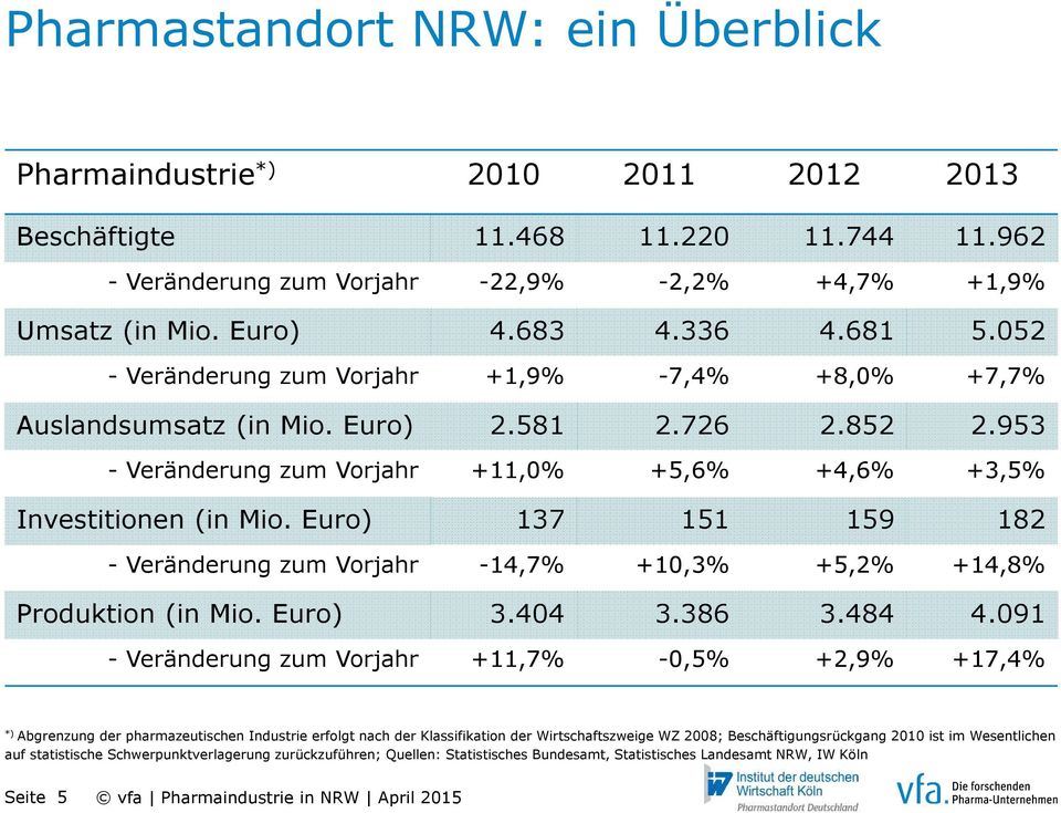 Euro) 137 151 159 182 - Veränderung zum Vorjahr -14,7% +10,3% +5,2% +14,8% Produktion (in Mio. Euro) 3.404 3.386 3.484 4.