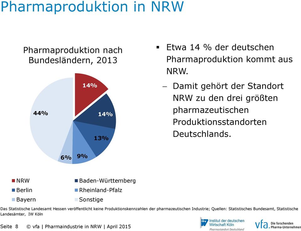 6% 9% NRW Berlin Bayern Baden-Württemberg Rheinland-Pfalz Sonstige Das Statistische Landesamt Hessen veröffentlicht keine